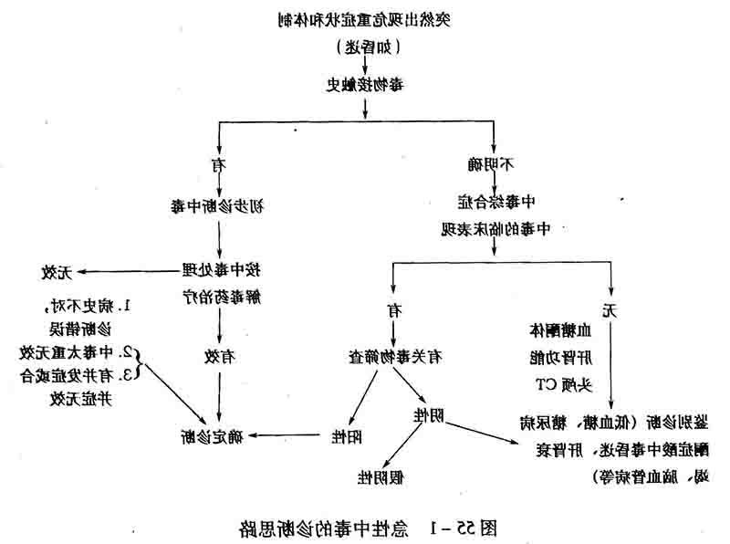 急性中毒的诊断思路